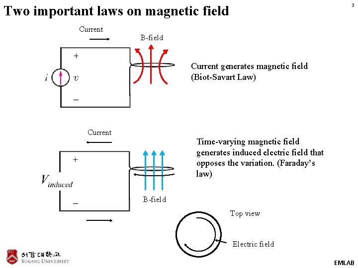 3 Two important laws on magnetic field Current B-field Current generates magnetic field (Biot-Savart