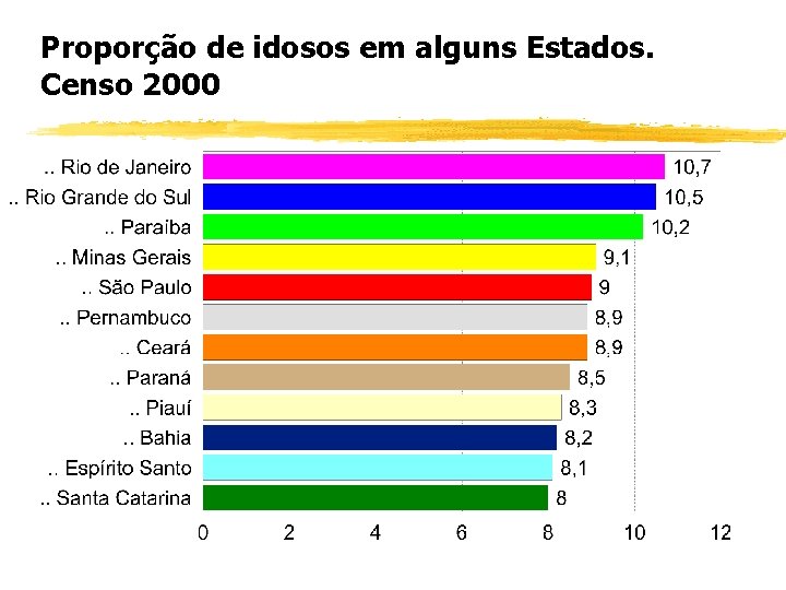 Proporção de idosos em alguns Estados. Censo 2000 