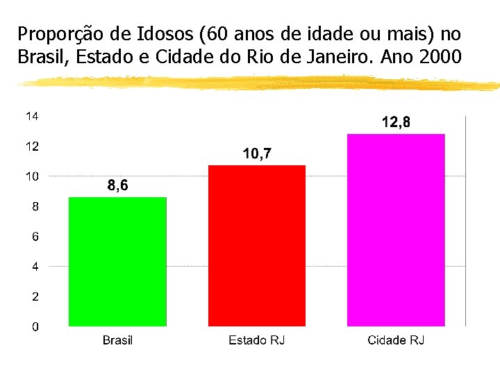 Proporção de Idosos (60 anos de idade ou mais) no Brasil, Estado e Cidade