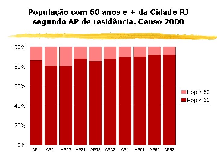 População com 60 anos e + da Cidade RJ segundo AP de residência. Censo