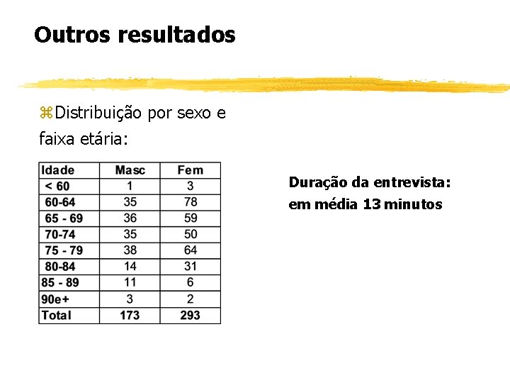 Outros resultados z. Distribuição por sexo e faixa etária: Duração da entrevista: em média