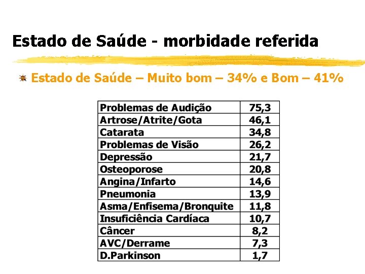 Estado de Saúde - morbidade referida Estado de Saúde – Muito bom – 34%