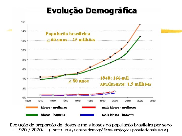 Evolução Demográfica População brasileira > 60 anos = 15 milhões > 80 anos 1940: