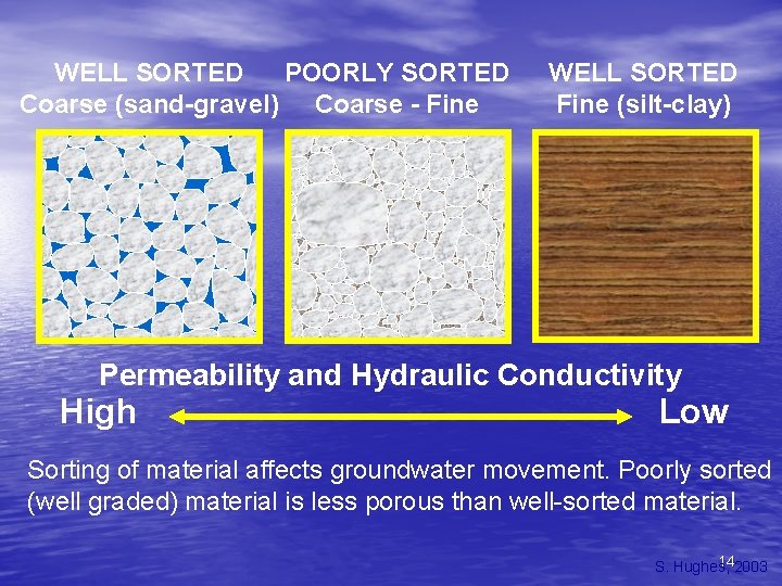 WELL SORTED POORLY SORTED Coarse (sand-gravel) Coarse - Fine WELL SORTED Fine (silt-clay) Permeability