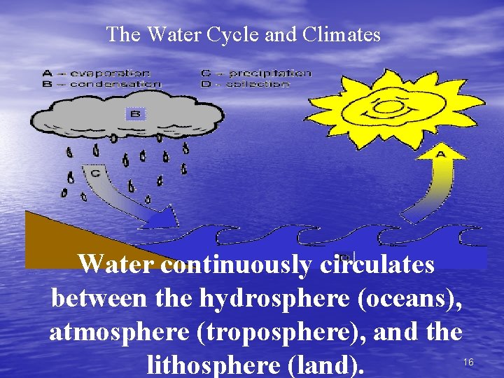 The Water Cycle and Climates Water continuously circulates between the hydrosphere (oceans), atmosphere (troposphere),