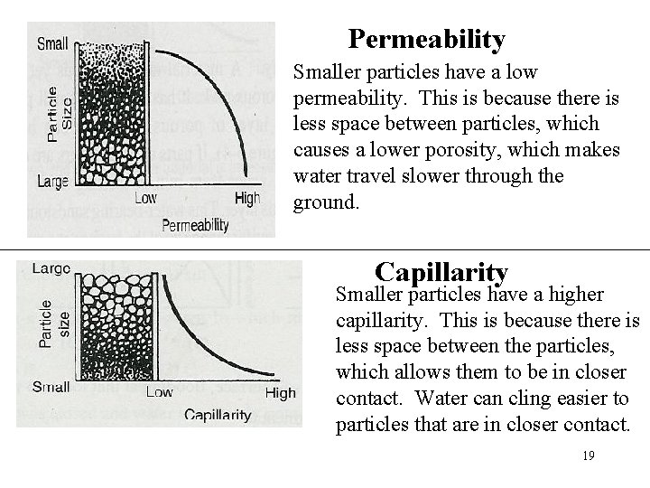 Permeability Smaller particles have a low permeability. This is because there is less space