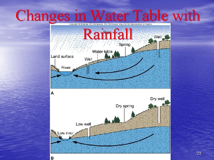 Changes in Water Table with Rainfall 23 