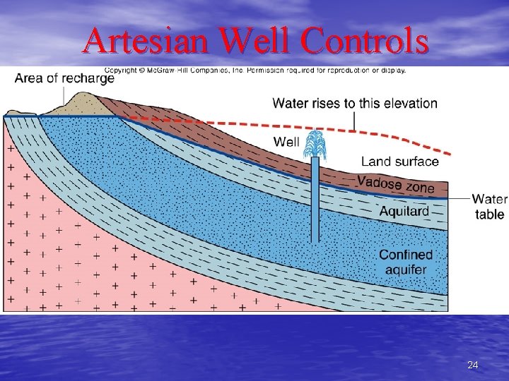 Artesian Well Controls 24 