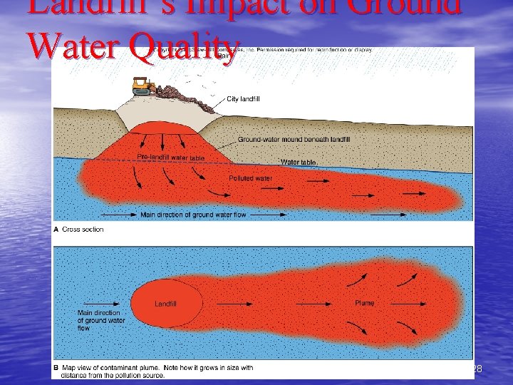 Landfill’s Impact on Ground Water Quality 28 