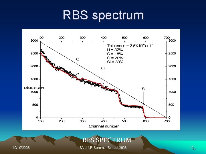 RBS spectrum RBS SPECTRUM 10/10/2008 SA-JINR Summer School 2008 1010 