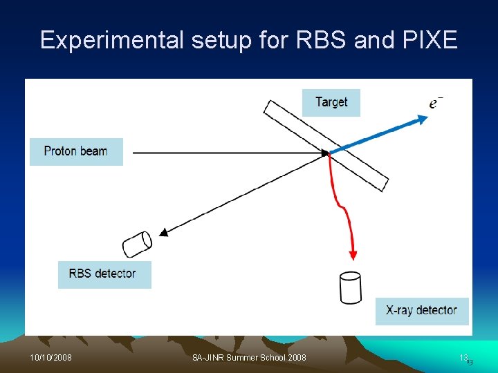 Experimental setup for RBS and PIXE 10/10/2008 SA-JINR Summer School 2008 1313 