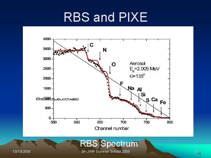 RBS and PIXE RBS Spectrum 10/10/2008 SA-JINR Summer School 2008 1414 