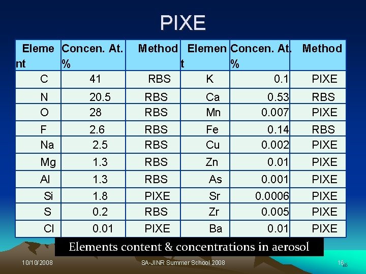 PIXE Eleme Concen. At. nt % C 41 Method Elemen Concen. At. Method t