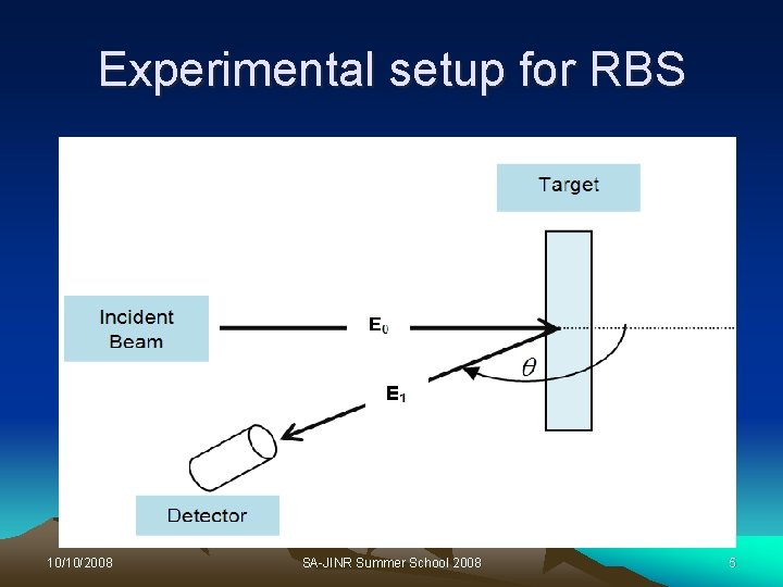 Experimental setup for RBS 10/10/2008 SA-JINR Summer School 2008 5 