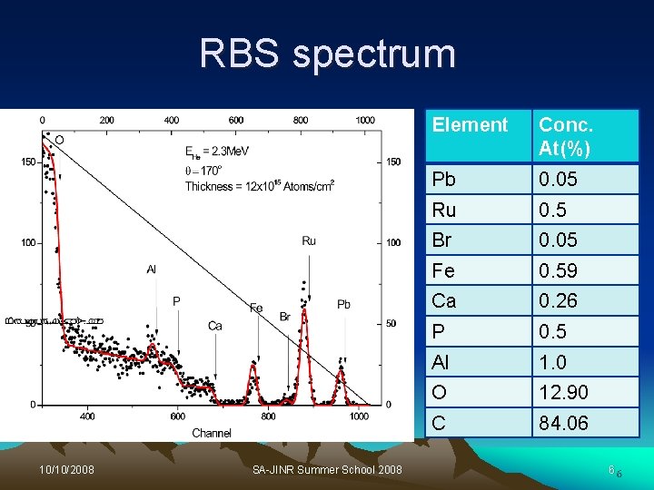 RBS spectrum 10/10/2008 SA-JINR Summer School 2008 Element Conc. At(%) Pb 0. 05 Ru