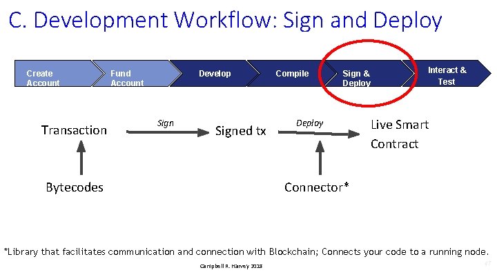 C. Development Workflow: Sign and Deploy Create Account Transaction Fund Account Develop Signed tx