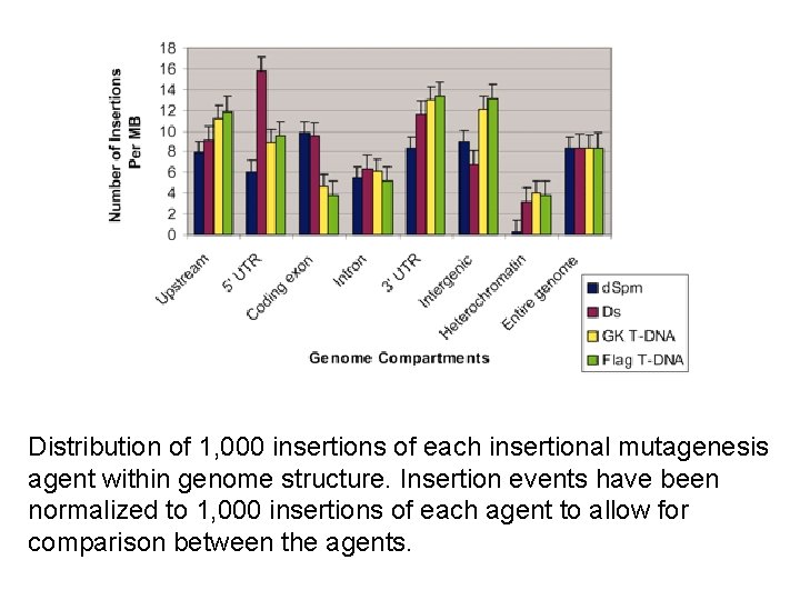 Distribution of 1, 000 insertions of each insertional mutagenesis agent within genome structure. Insertion
