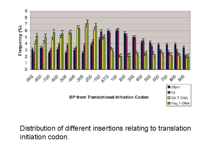 Distribution of different insertions relating to translation initiation codon. 
