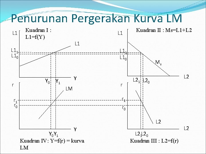 Penurunan Pergerakan Kurva LM L 1 Kuadran I : L 1=f(Y) L 1 L