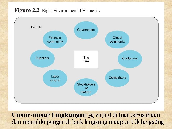 Unsur-unsur Lingkungan yg wujud di luar perusahaan 7 dan memiliki pengaruh baik langsung maupun