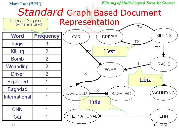 Filtering of Multi-Lingual Terrorist Content Mark Last (BGU) Standard Graph Based Document Representation TX