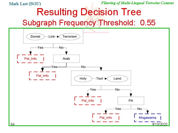 Mark Last (BGU) Filtering of Multi-Lingual Terrorist Content Resulting Decision Tree Subgraph Frequency Threshold: