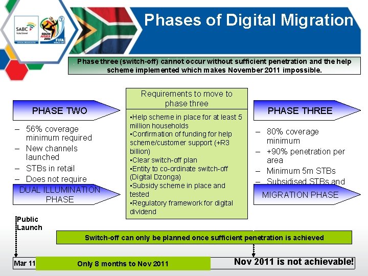 Phases of Digital Migration Phase three (switch-off) cannot occur without sufficient penetration and the