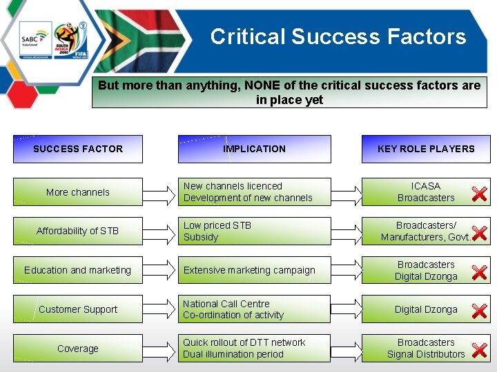 Critical Success Factors But more than anything, NONE of the critical success factors are