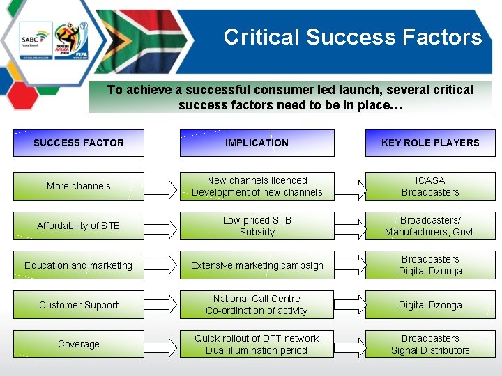 Critical Success Factors To achieve a successful consumer led launch, several critical success factors