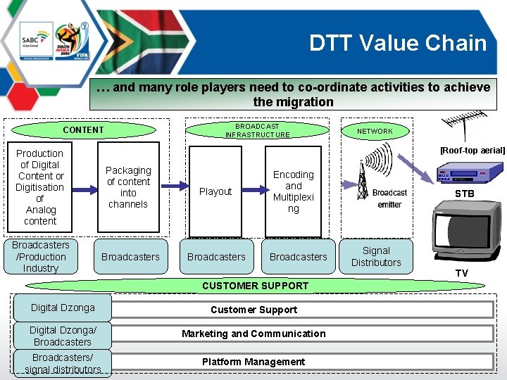 DTT Value Chain … and many role players need to co-ordinate activities to achieve