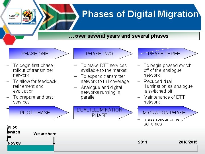 Phases of Digital Migration … over several years and several phases PHASE ONE –