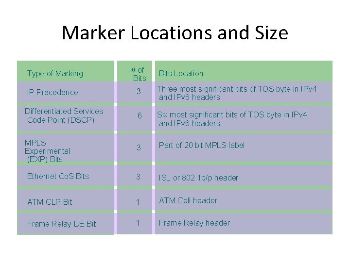 Marker Locations and Size Type of Marking # of Bits Location IP Precedence 3