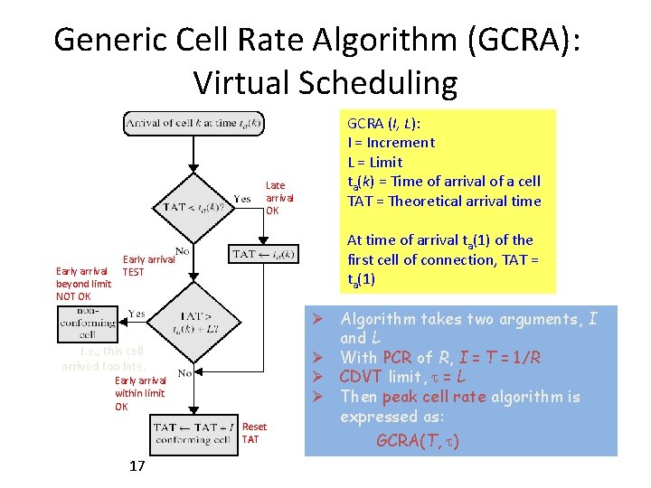 Generic Cell Rate Algorithm (GCRA): Virtual Scheduling Late arrival OK Early arrival beyond limit