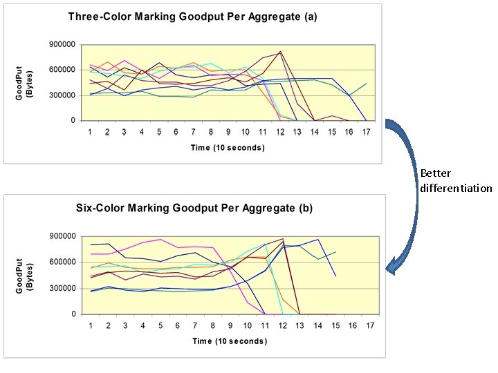 Better differentiation 
