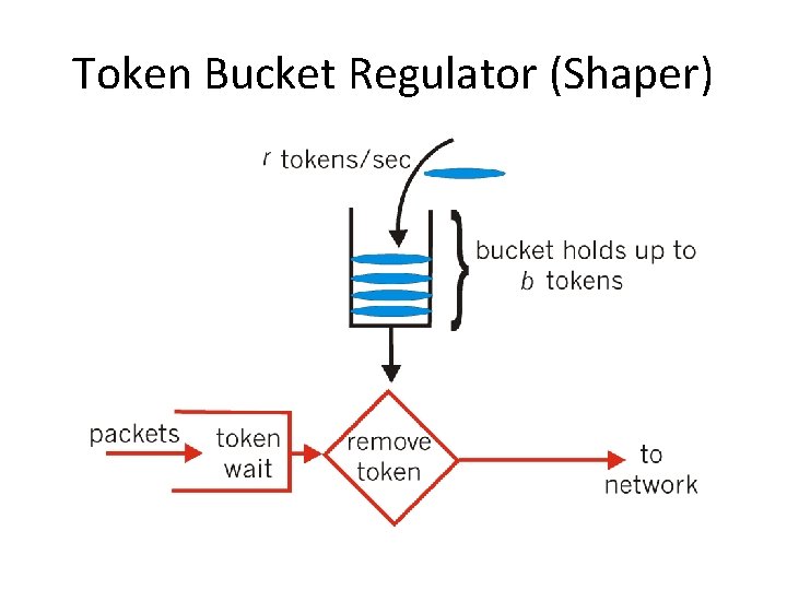 Token Bucket Regulator (Shaper) 