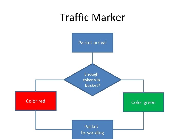 Traffic Marker Packet arrival Enough tokens in bucket? Color red Color green Packet forwarding