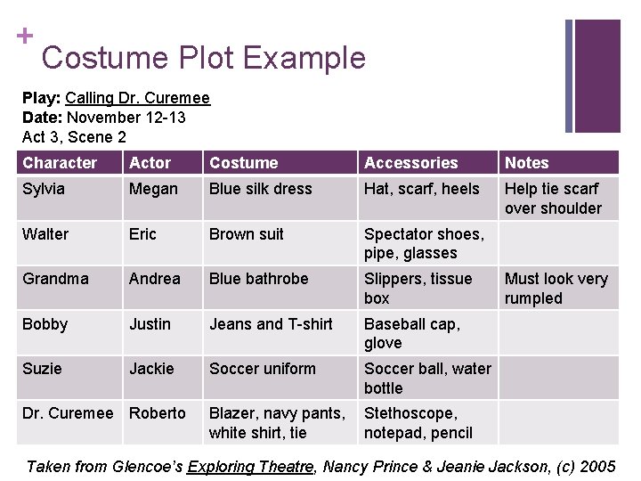 + Costume Plot Example Play: Calling Dr. Curemee Date: November 12 -13 Act 3,
