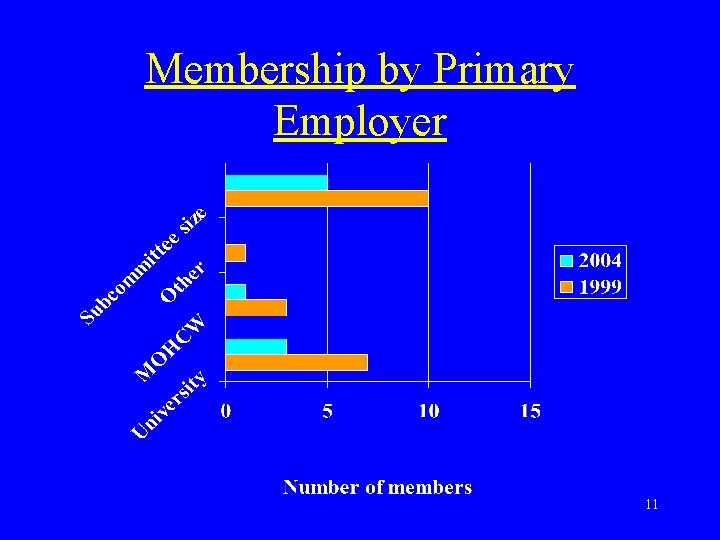 Membership by Primary Employer 11 