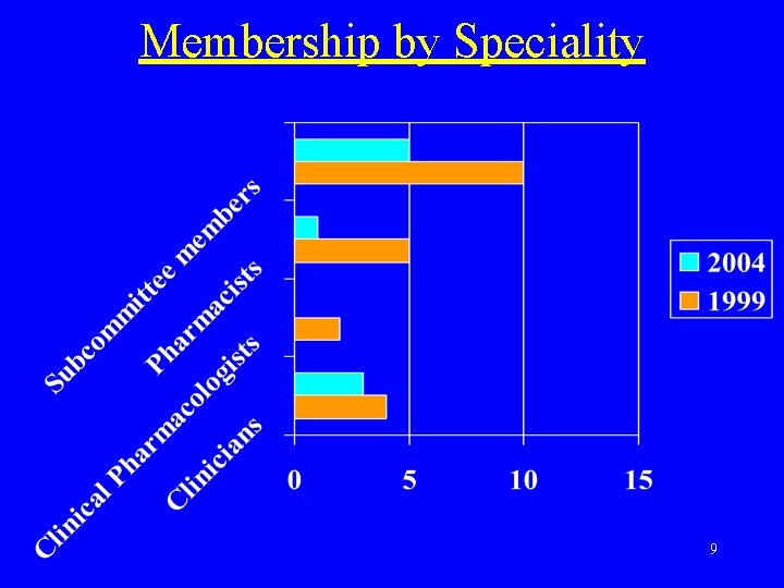 Membership by Speciality 9 