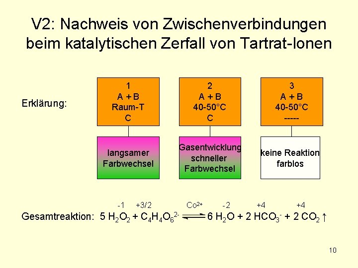 V 2: Nachweis von Zwischenverbindungen beim katalytischen Zerfall von Tartrat-Ionen Erklärung: 1 A+B Raum-T
