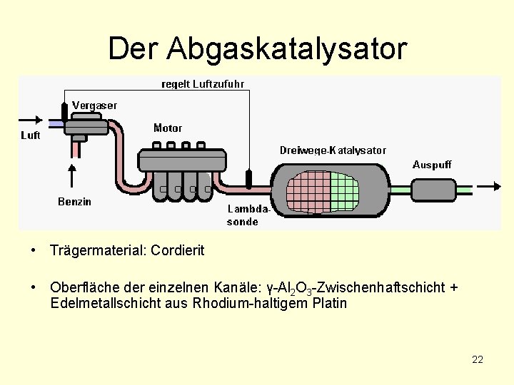 Der Abgaskatalysator • Trägermaterial: Cordierit • Oberfläche der einzelnen Kanäle: γ-Al 2 O 3