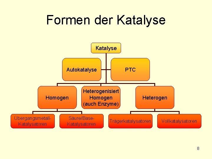 Formen der Katalyse Autokatalyse Homogen Übergangsmetall. Katalysatoren PTC Heterogenisiert Homogen (auch Enzyme) Säure/Base. Katalysatoren