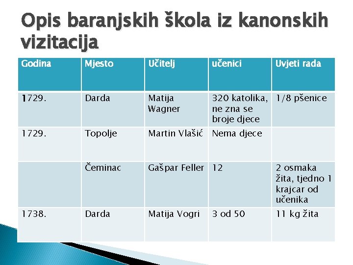 Opis baranjskih škola iz kanonskih vizitacija Godina Mjesto Učitelj učenici 1729. Darda Matija Wagner