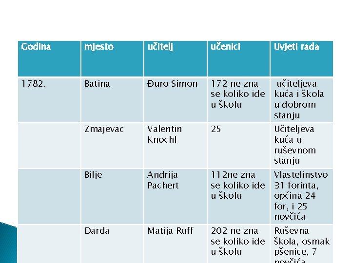 Godina mjesto učitelj učenici Uvjeti rada 1782. Batina Đuro Simon 172 ne zna se