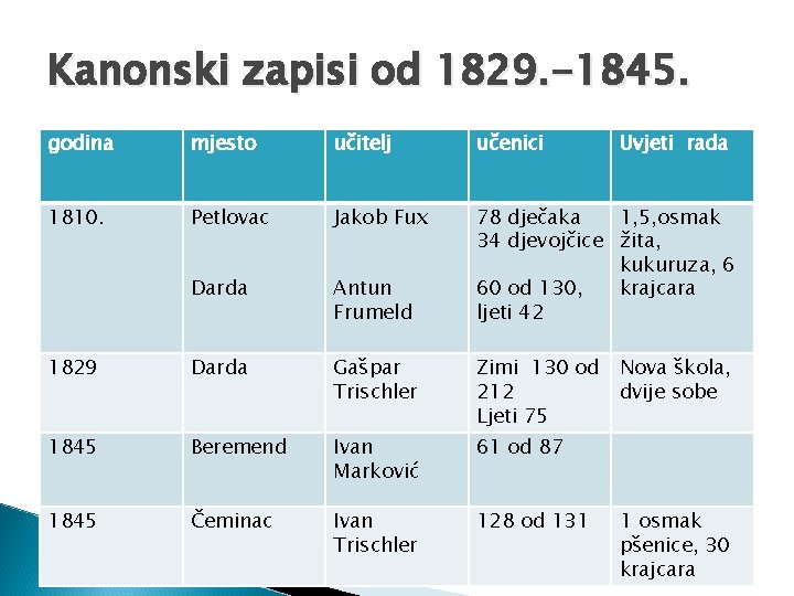 Kanonski zapisi od 1829. -1845. godina mjesto učitelj učenici Uvjeti rada 1810. Petlovac Jakob