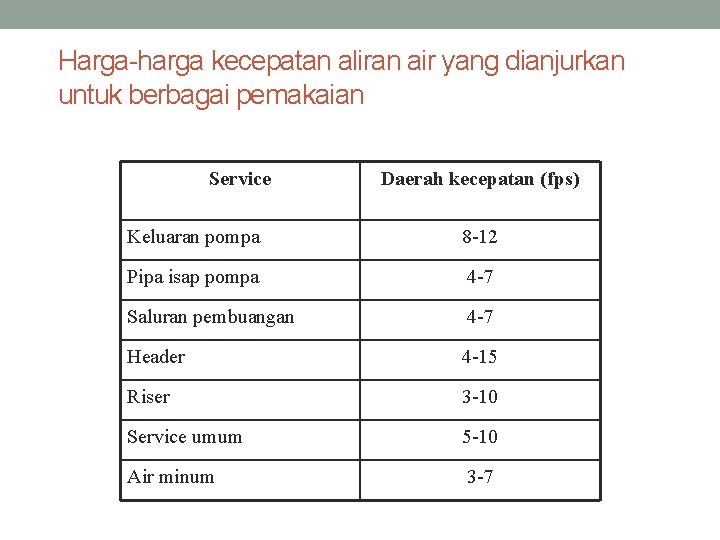 Harga-harga kecepatan aliran air yang dianjurkan untuk berbagai pemakaian Service Daerah kecepatan (fps) Keluaran