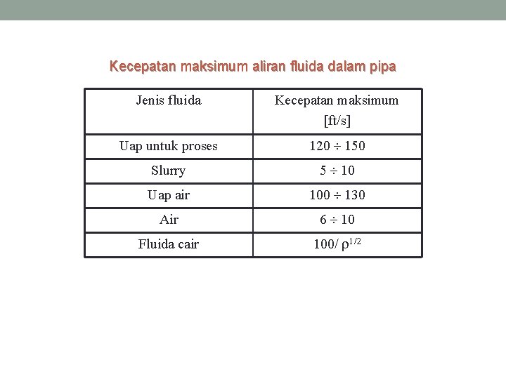 Kecepatan maksimum aliran fluida dalam pipa Jenis fluida Kecepatan maksimum [ft/s] Uap untuk proses