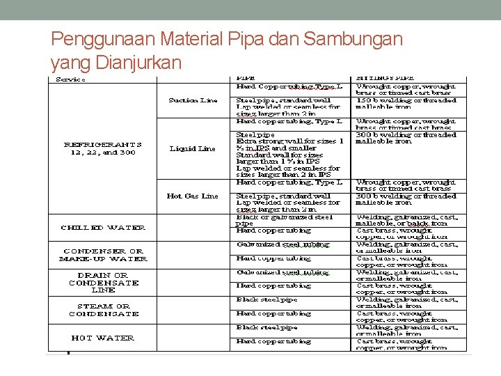 Penggunaan Material Pipa dan Sambungan yang Dianjurkan 