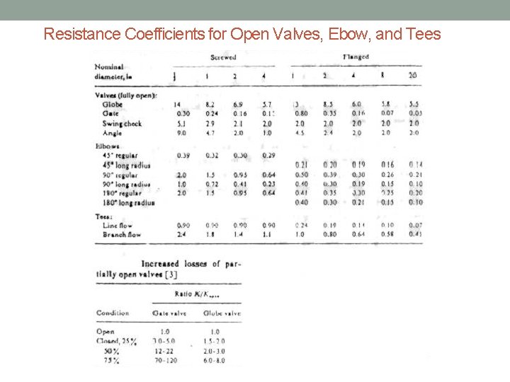 Resistance Coefficients for Open Valves, Ebow, and Tees 