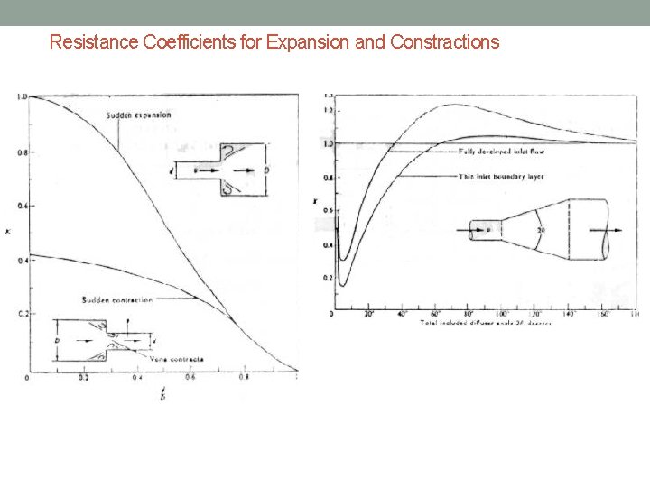 Resistance Coefficients for Expansion and Constractions 